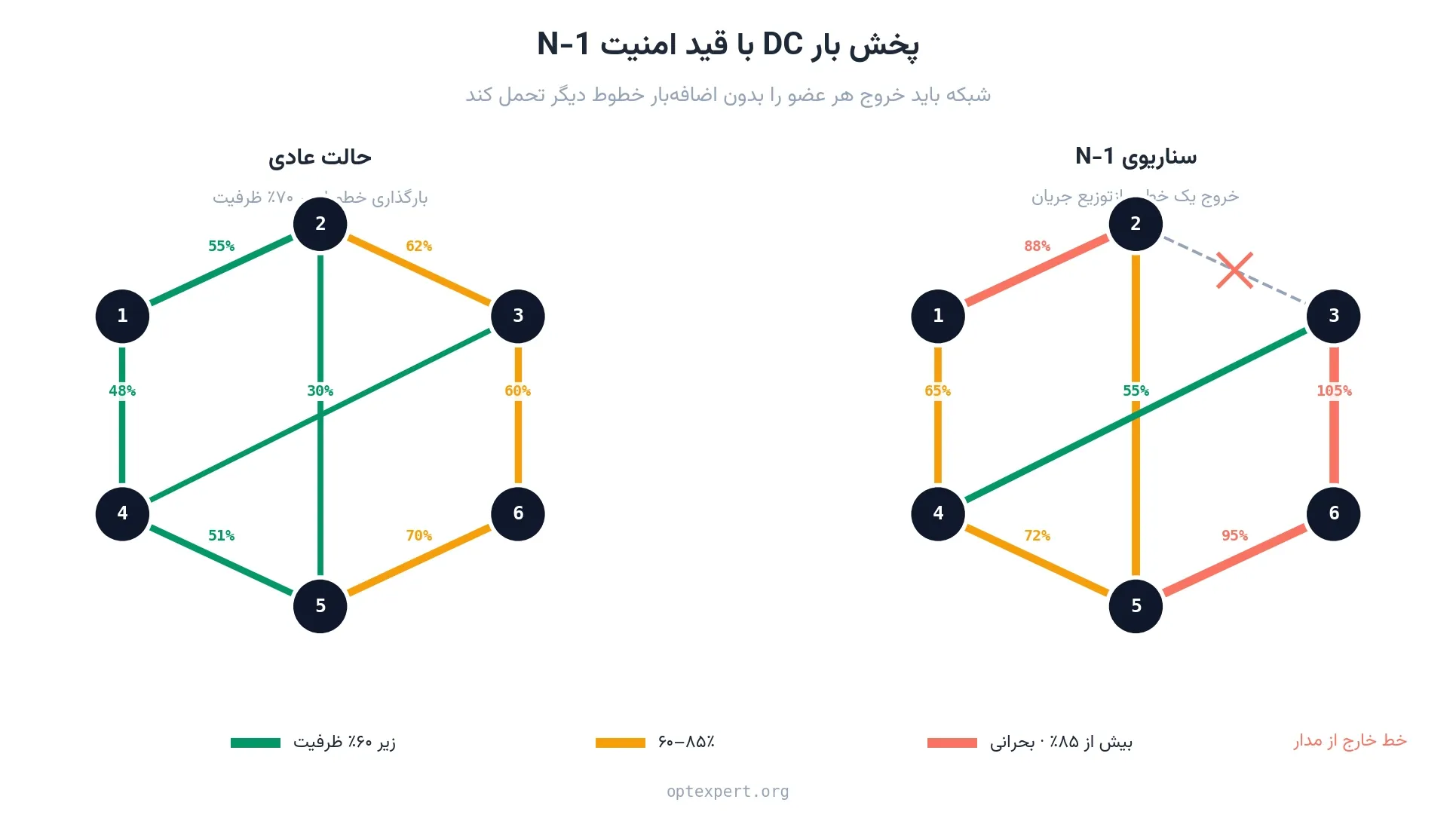 مقایسه پخش بار DC در حالت عادی و سناریوی امنیت N-1
