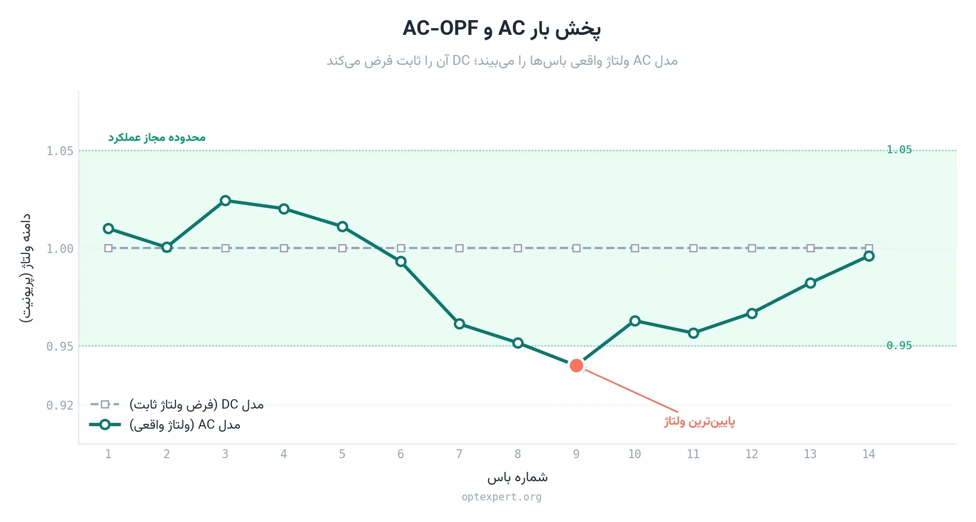پروفایل ولتاژ باس‌ها و مقایسه مدل AC و DC
