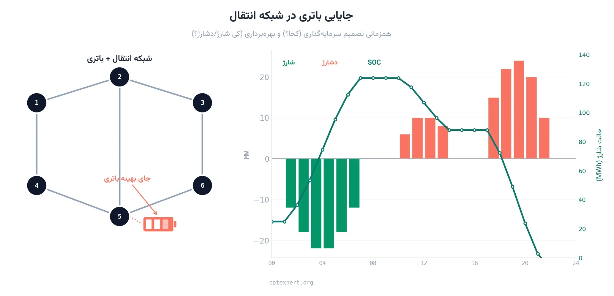 جایابی بهینه باتری در شبکه انتقال و الگوی شارژ و دشارژ
