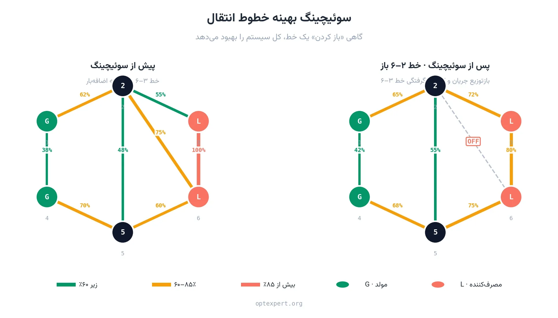 مقایسه شبکه پیش و پس از سوئیچینگ بهینه خطوط انتقال