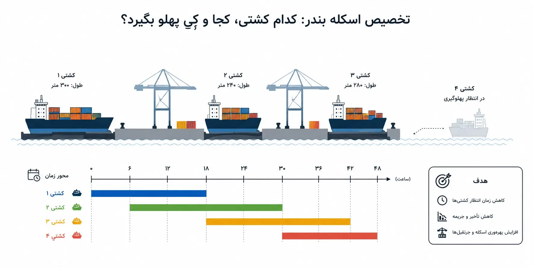 تخصیص اسکله بندر: کدام کشتی، کجا و کِی پهلو بگیرد؟
