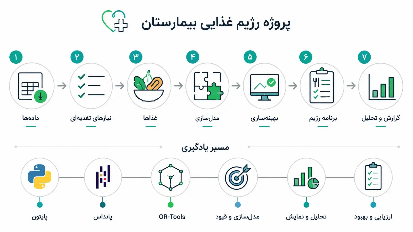 مسیر یادگیری پروژه رژیم غذایی بیمارستان