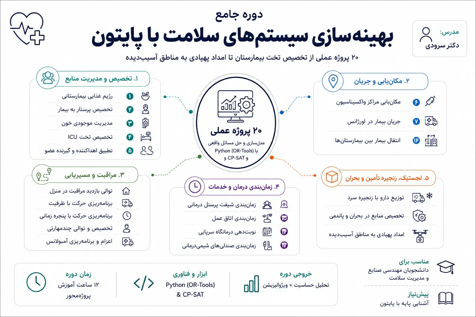 پوستر دوره بهینه سازی سیتم های سلامت با پایتون